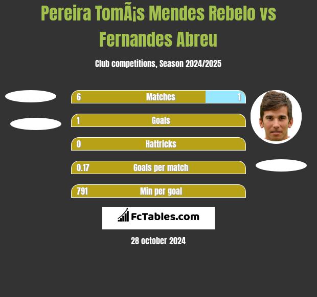 Pereira TomÃ¡s Mendes Rebelo vs Fernandes Abreu h2h player stats