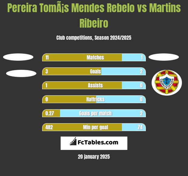 Pereira TomÃ¡s Mendes Rebelo vs Martins Ribeiro h2h player stats