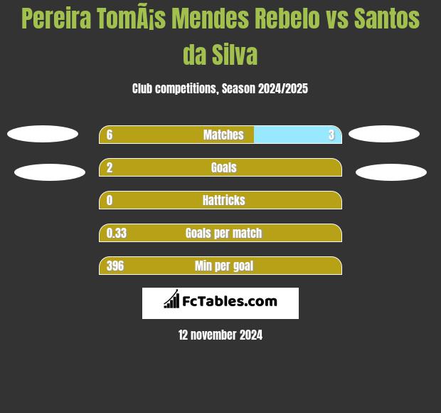 Pereira TomÃ¡s Mendes Rebelo vs Santos da Silva h2h player stats