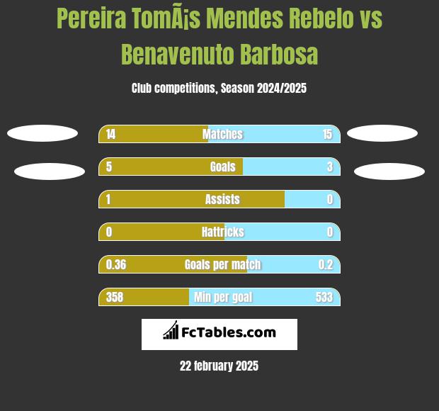 Pereira TomÃ¡s Mendes Rebelo vs Benavenuto Barbosa h2h player stats