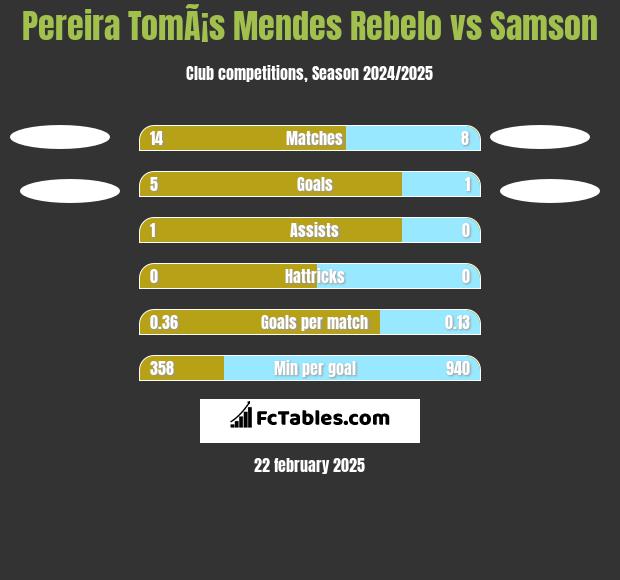 Pereira TomÃ¡s Mendes Rebelo vs Samson h2h player stats