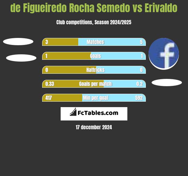 de Figueiredo Rocha Semedo vs Erivaldo h2h player stats