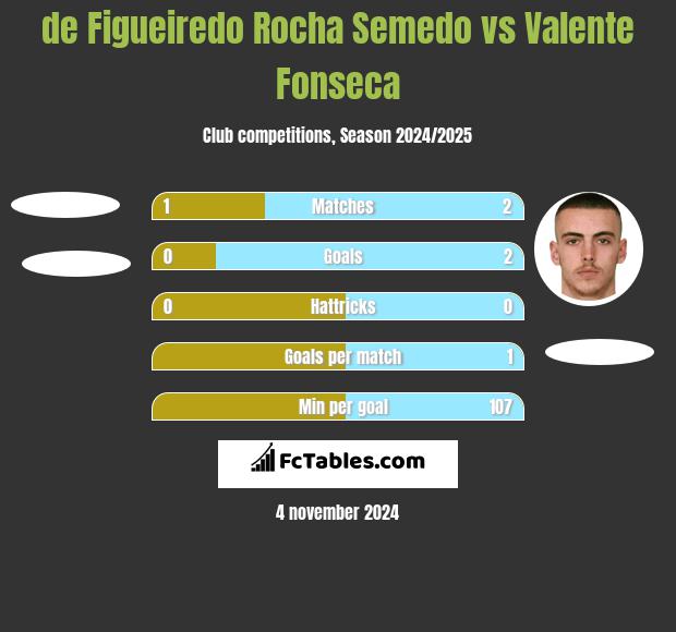 de Figueiredo Rocha Semedo vs Valente Fonseca h2h player stats