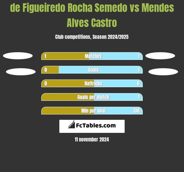 de Figueiredo Rocha Semedo vs Mendes Alves Castro h2h player stats