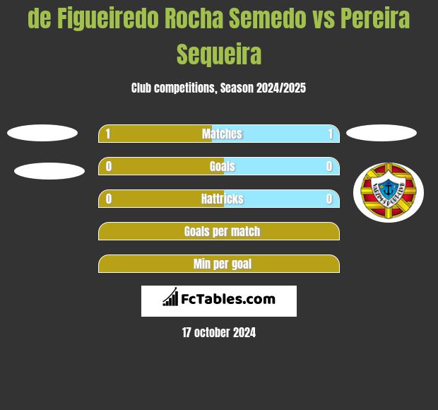 de Figueiredo Rocha Semedo vs Pereira Sequeira h2h player stats