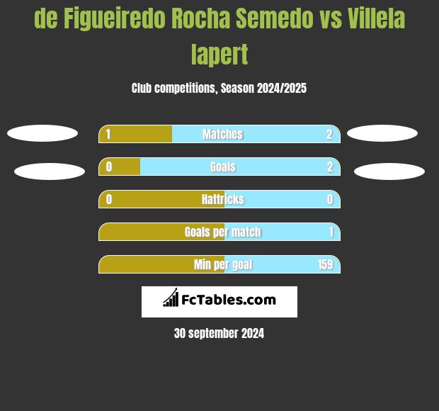 de Figueiredo Rocha Semedo vs Villela Iapert h2h player stats