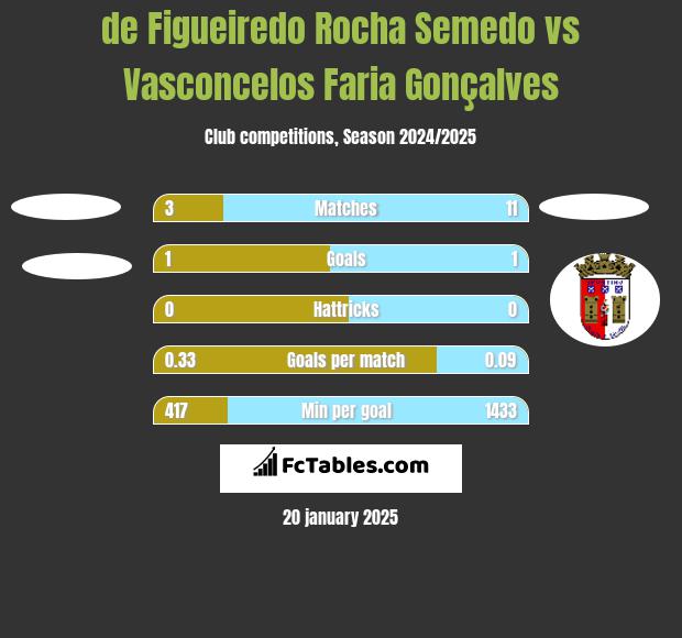 de Figueiredo Rocha Semedo vs Vasconcelos Faria Gonçalves h2h player stats