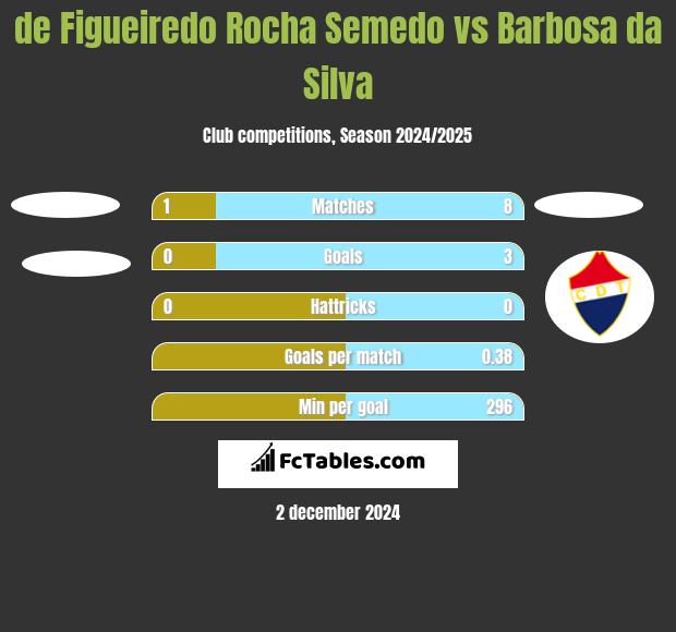 de Figueiredo Rocha Semedo vs Barbosa da Silva h2h player stats