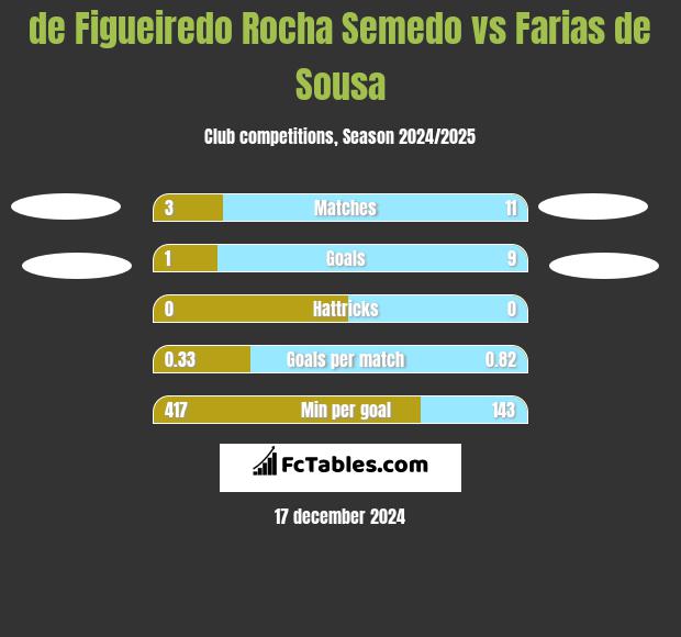 de Figueiredo Rocha Semedo vs Farias de Sousa h2h player stats