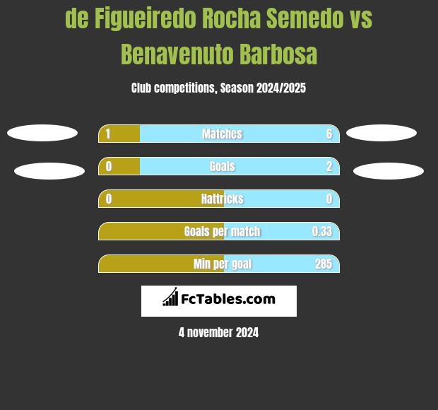 de Figueiredo Rocha Semedo vs Benavenuto Barbosa h2h player stats