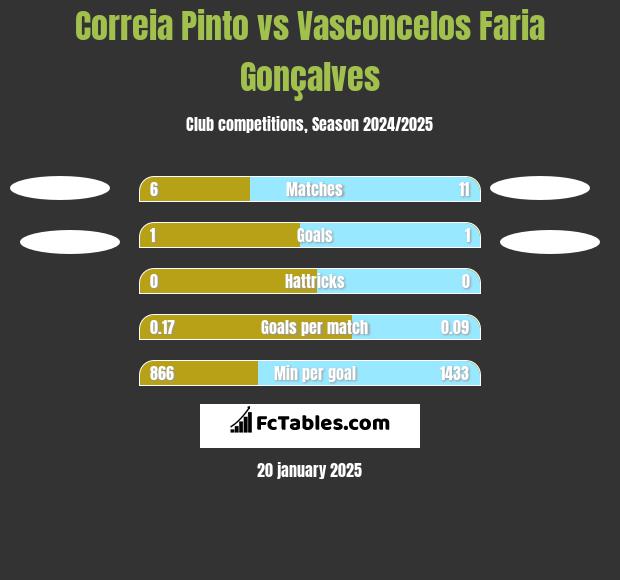 Correia Pinto vs Vasconcelos Faria Gonçalves h2h player stats