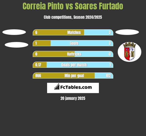 Correia Pinto vs Soares Furtado h2h player stats