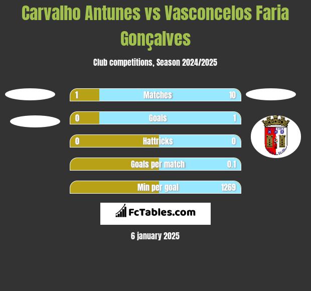 Carvalho Antunes vs Vasconcelos Faria Gonçalves h2h player stats