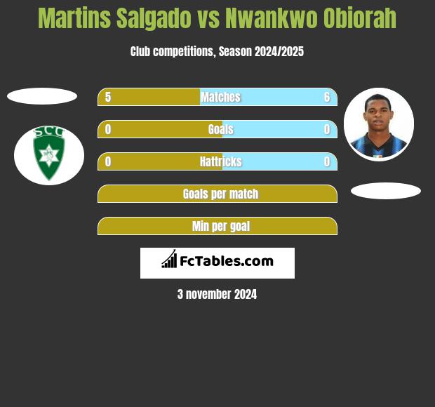 Martins Salgado vs Nwankwo Obiorah h2h player stats