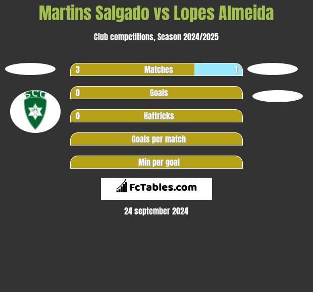 Martins Salgado vs Lopes Almeida h2h player stats