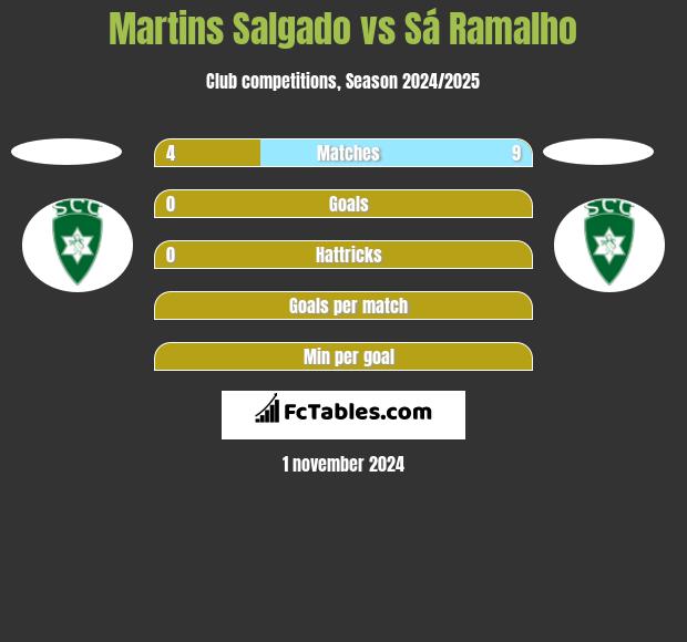 Martins Salgado vs Sá Ramalho h2h player stats