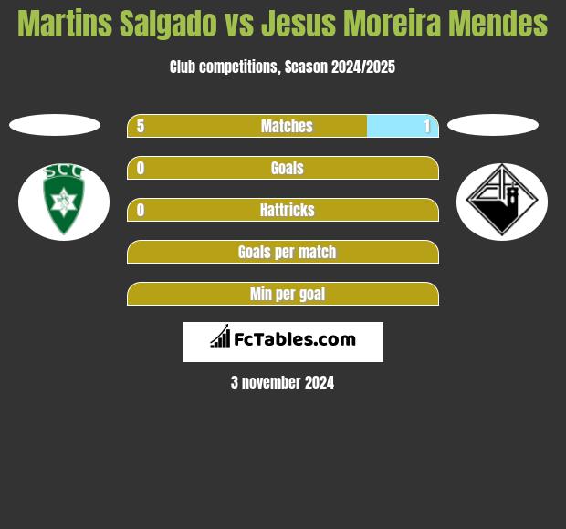 Martins Salgado vs Jesus Moreira Mendes h2h player stats