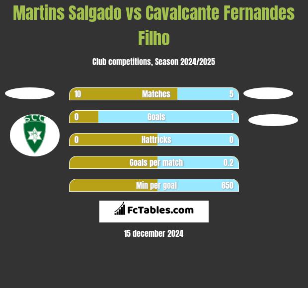 Martins Salgado vs Cavalcante Fernandes Filho h2h player stats