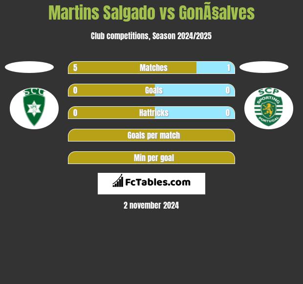 Martins Salgado vs GonÃ§alves h2h player stats