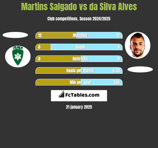 Martins Salgado vs da Silva Alves h2h player stats