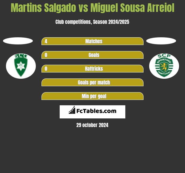 Martins Salgado vs Miguel Sousa Arreiol h2h player stats