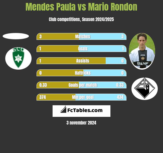 Mendes Paula vs Mario Rondon h2h player stats