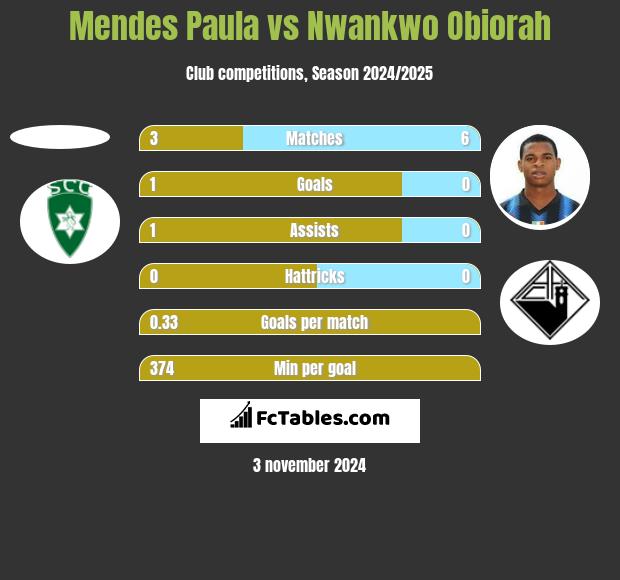 Mendes Paula vs Nwankwo Obiorah h2h player stats