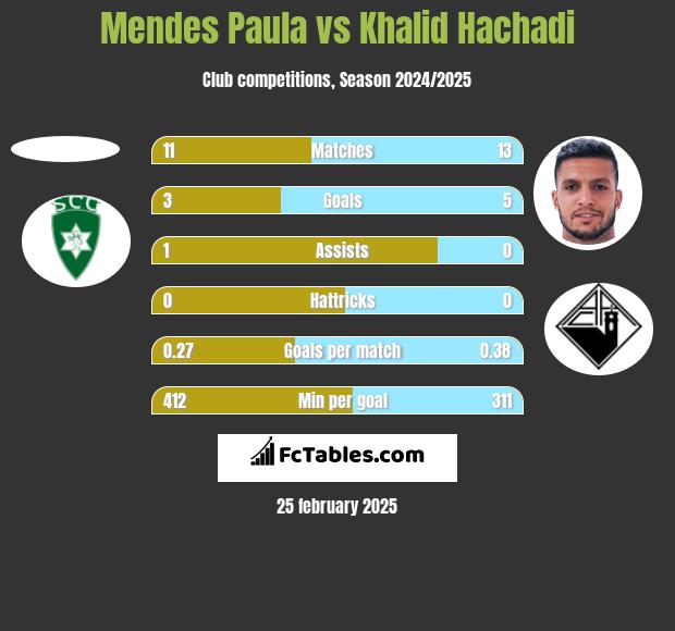 Mendes Paula vs Khalid Hachadi h2h player stats