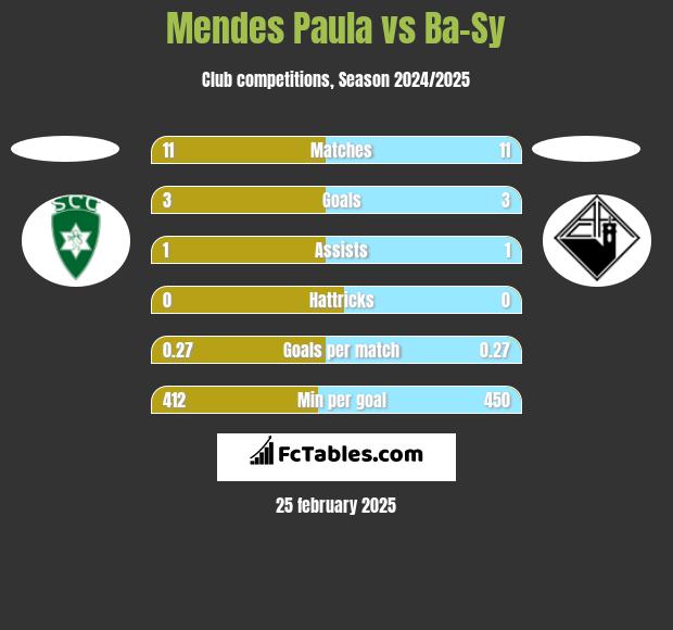 Mendes Paula vs Ba-Sy h2h player stats