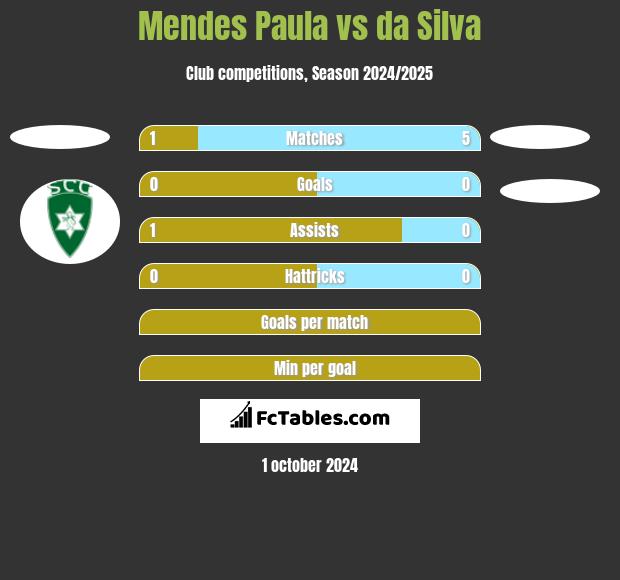 Mendes Paula vs da Silva h2h player stats