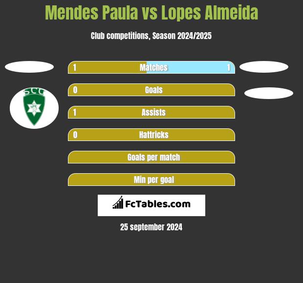 Mendes Paula vs Lopes Almeida h2h player stats