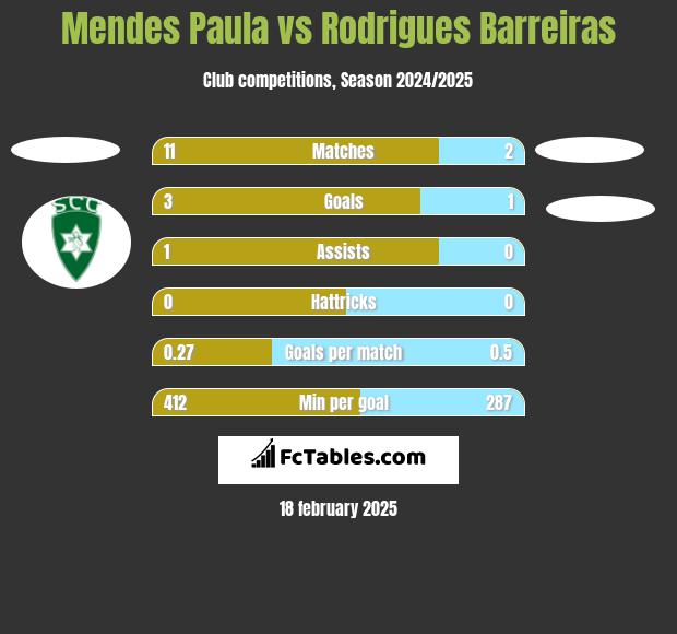 Mendes Paula vs Rodrigues Barreiras h2h player stats