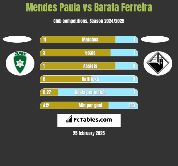 Mendes Paula vs Barata Ferreira h2h player stats