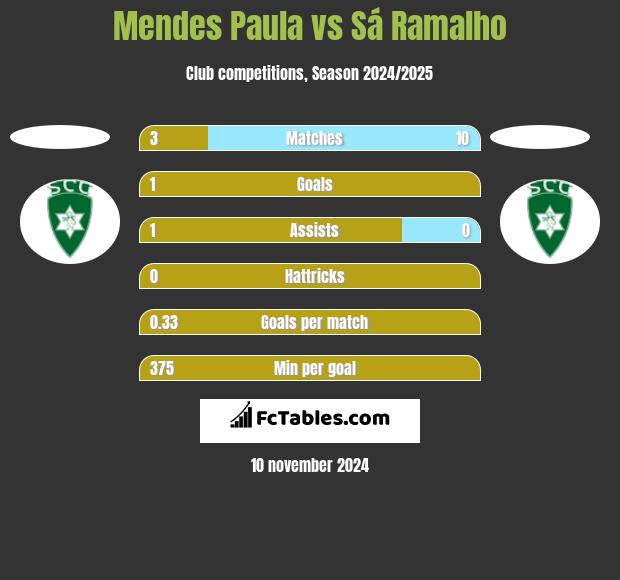 Mendes Paula vs Sá Ramalho h2h player stats