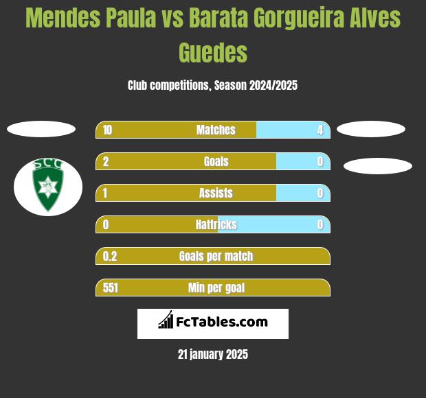 Mendes Paula vs Barata Gorgueira Alves Guedes h2h player stats