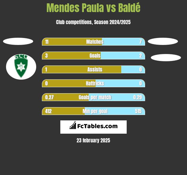 Mendes Paula vs Baldé h2h player stats