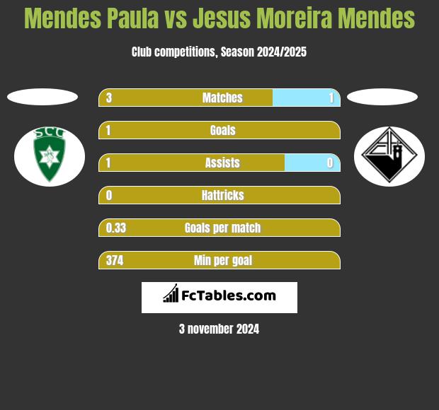 Mendes Paula vs Jesus Moreira Mendes h2h player stats