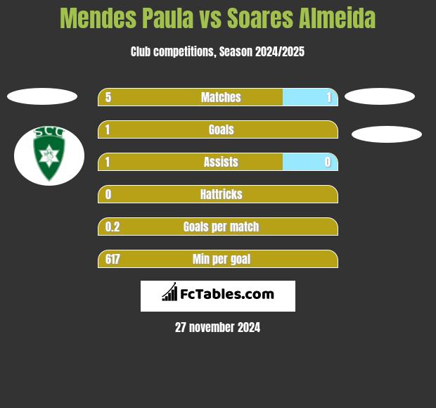 Mendes Paula vs Soares Almeida h2h player stats