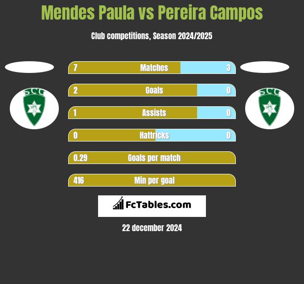 Mendes Paula vs Pereira Campos h2h player stats