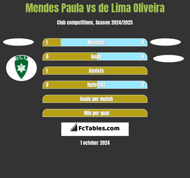 Mendes Paula vs de Lima Oliveira h2h player stats