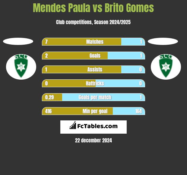 Mendes Paula vs Brito Gomes h2h player stats