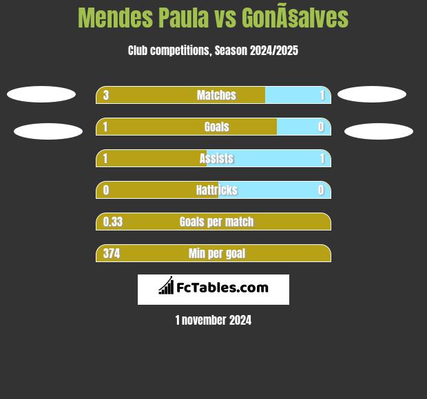 Mendes Paula vs GonÃ§alves h2h player stats