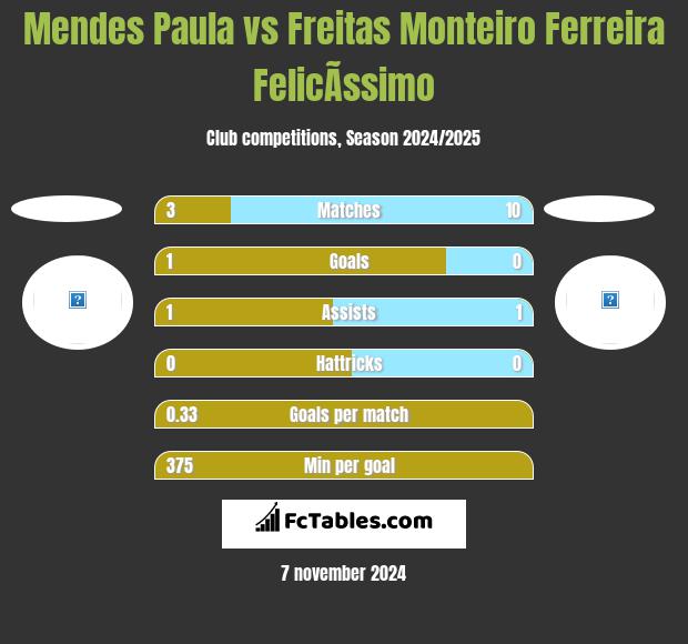 Mendes Paula vs Freitas Monteiro Ferreira FelicÃ­ssimo h2h player stats