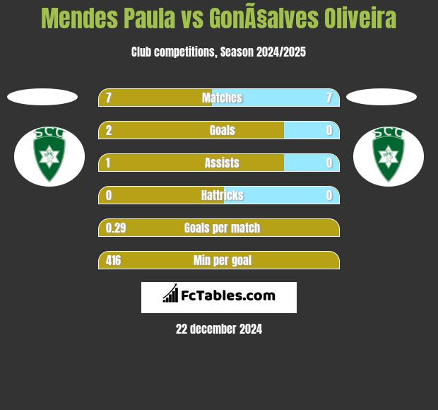 Mendes Paula vs GonÃ§alves Oliveira h2h player stats