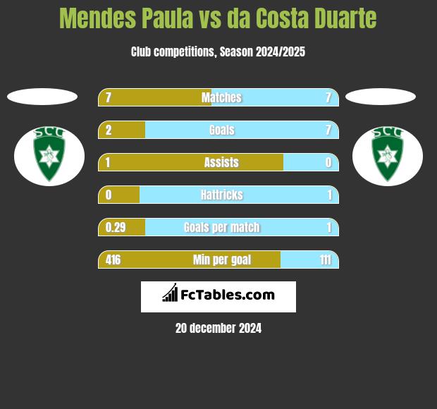 Mendes Paula vs da Costa Duarte h2h player stats