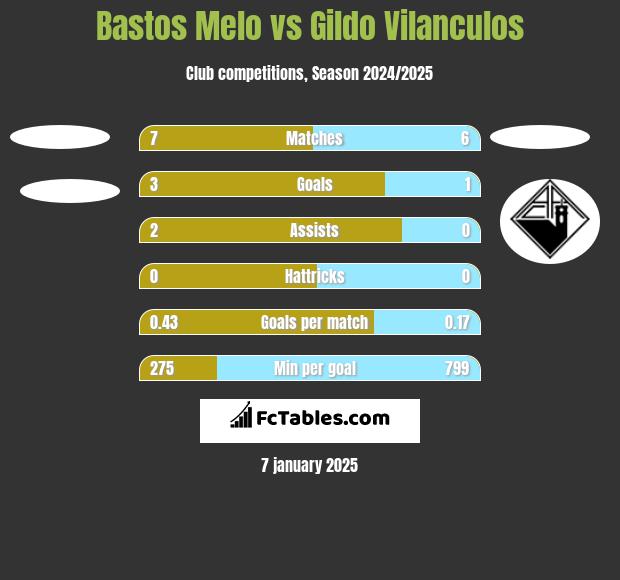 Bastos Melo vs Gildo Vilanculos h2h player stats