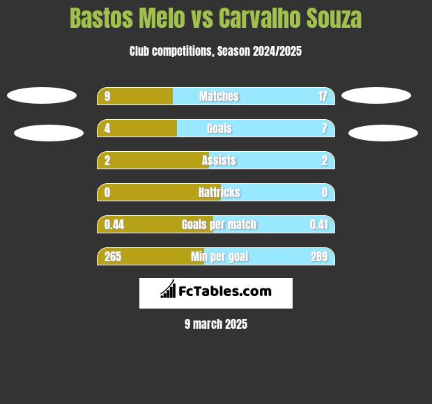 Bastos Melo vs Carvalho Souza h2h player stats