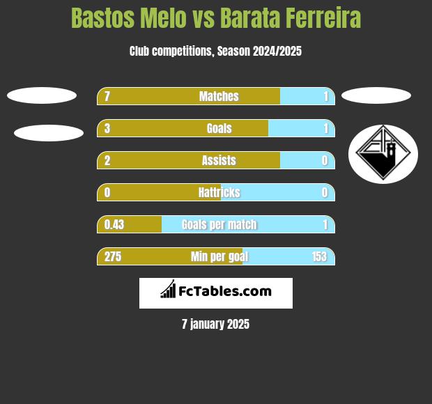 Bastos Melo vs Barata Ferreira h2h player stats