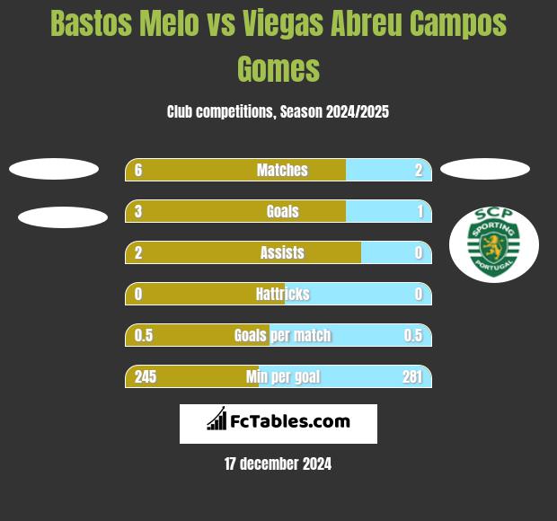 Bastos Melo vs Viegas Abreu Campos Gomes h2h player stats