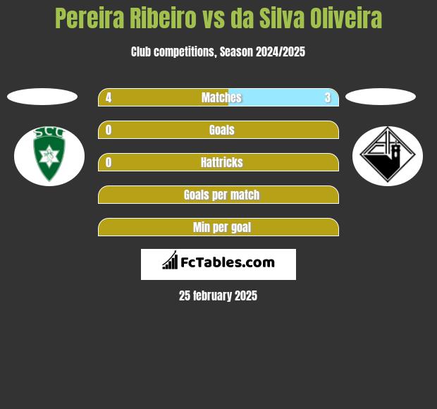 Pereira Ribeiro vs da Silva Oliveira h2h player stats